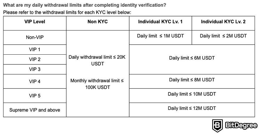 Best no-KYC crypto exchange: Bybit KYC levels.