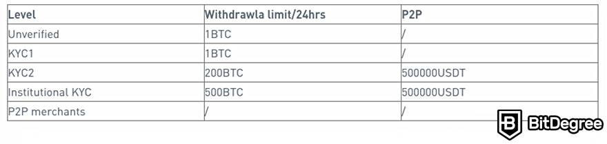 Best no-KYC crypto exchange: KuCoin KYC levels.