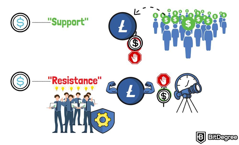 Os 5 Melhores Indicadores de Análise Técnica Cripto que Você Deve Conhecer: Suporte e resistência.