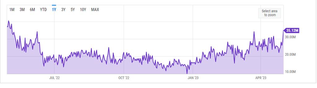 O Bitcoin está morto: Gráfico.