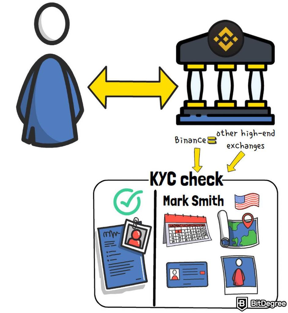 How to buy crypto: KYC check.