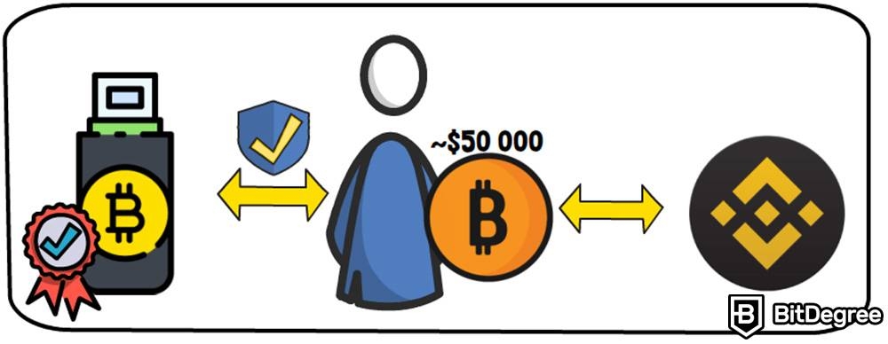 How to buy crypto: Holding crypto in a hardware wallet.