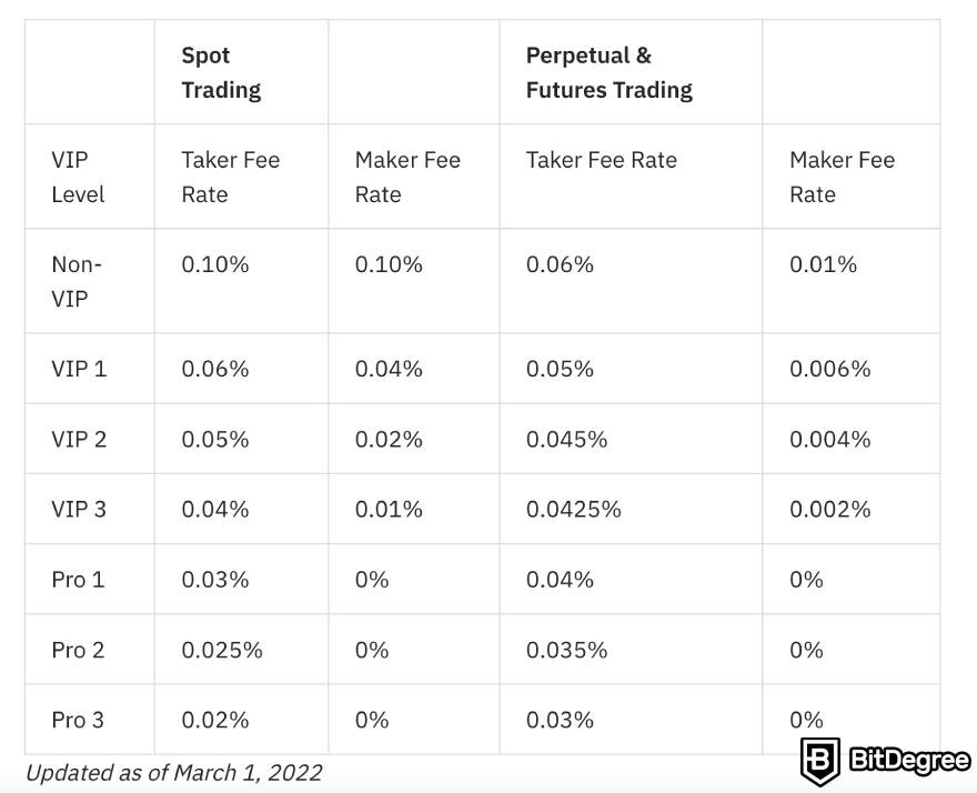 Bybit Fees: Everything You Need to Know Before Trading Crypto