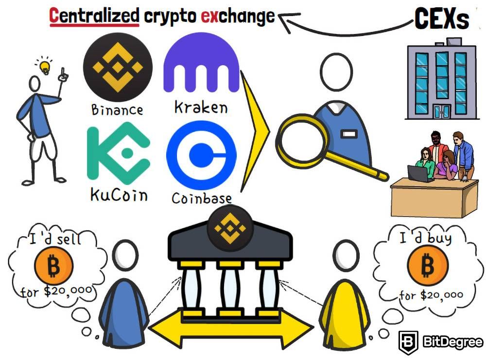 DEX VS CEX: Centralized crypto exchange.