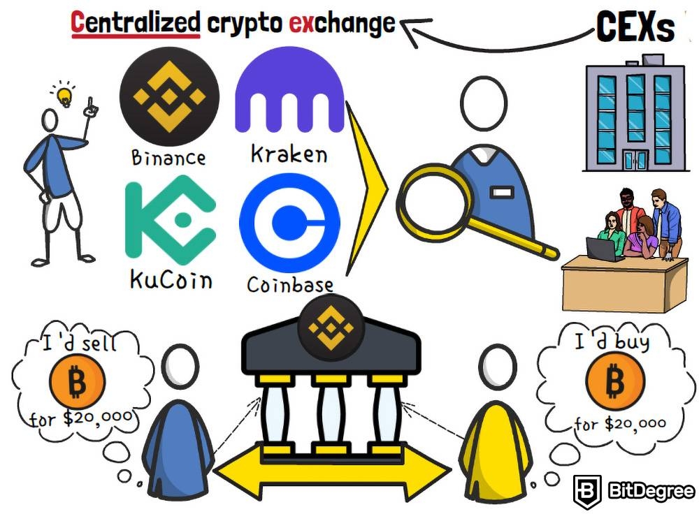 Exchange centralizado VS descentralizado: Intercambio centralizado.