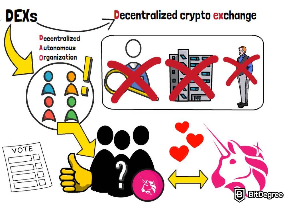 DEX VS CEX: Decentralized crypto exchange.