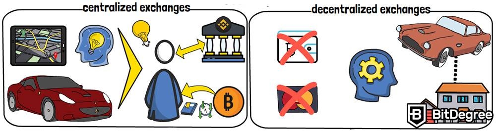 DEX VS CEX：中心化交易所 VS 去中心化交易所。