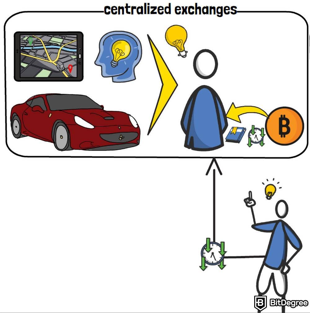 DEX VS CEX: Centralized exchange example.