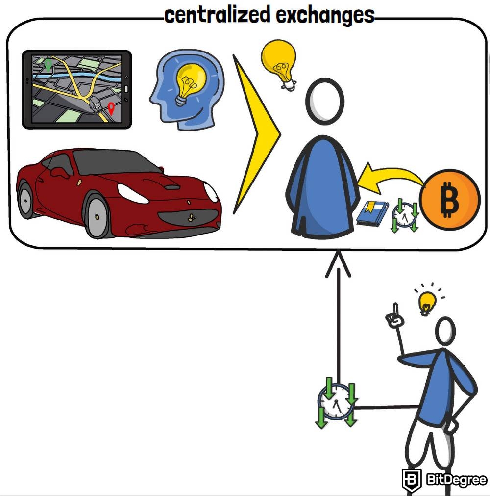 DEX versus CEX: Contoh bursa terpusat.