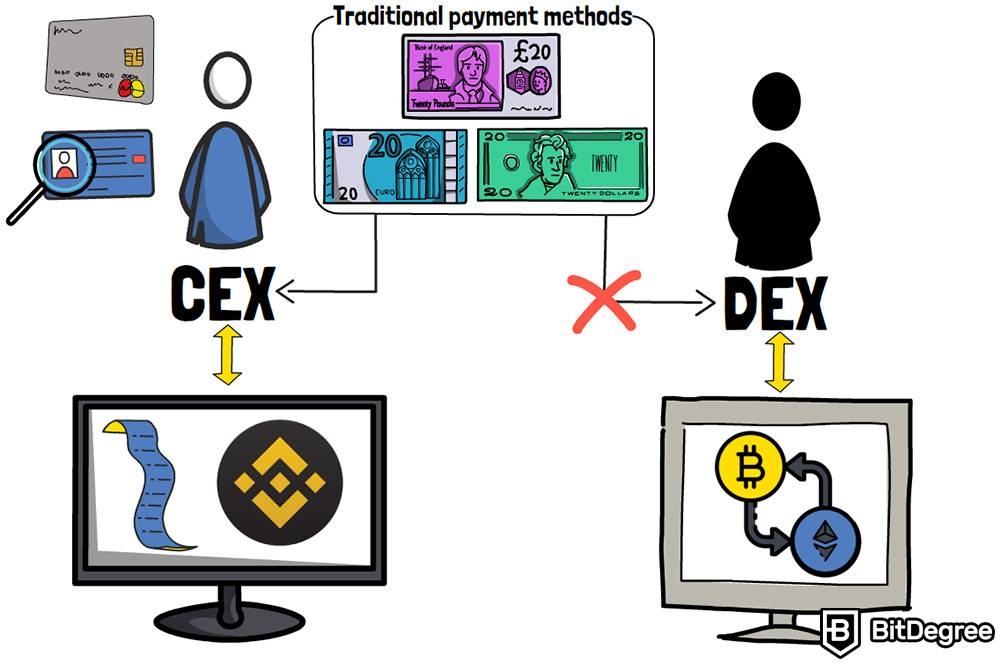 DEX versus CEX: Metode pembayaran tradisional.