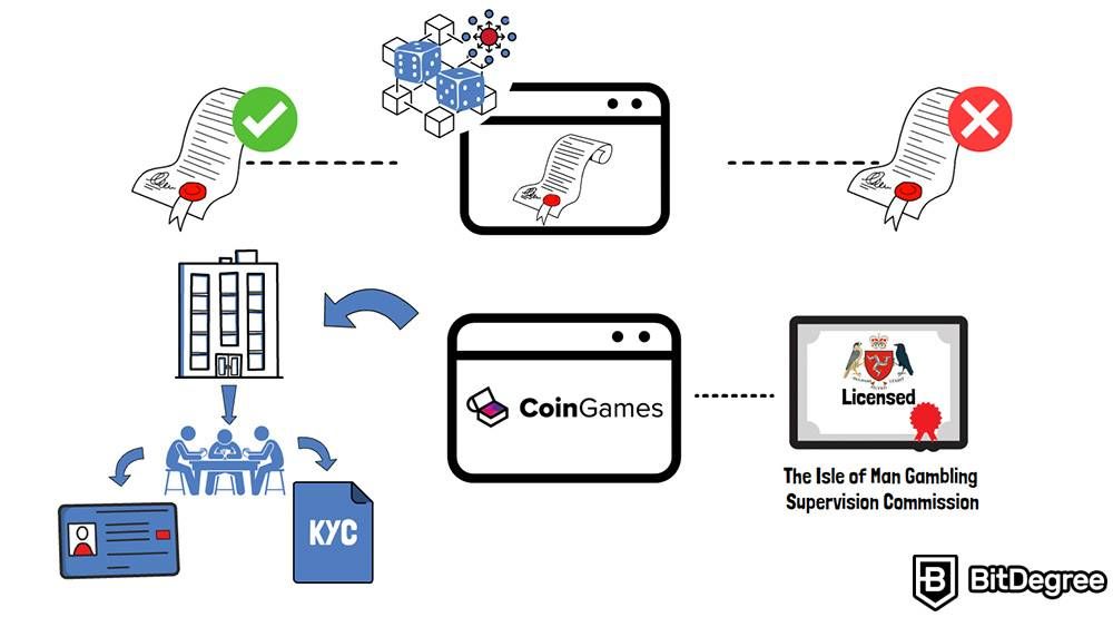 Gambling crypto: Komisi Pengawasan Perjudian Isle of Man.