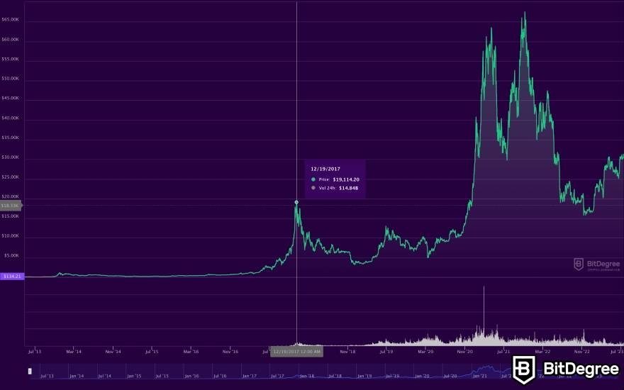 Crypto winter meaning: a BitDegree price chart of the price history of BTC.