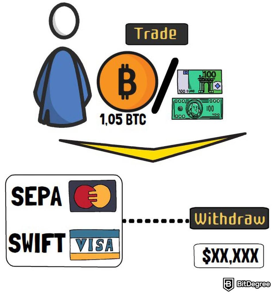 How To Turn Fiat To Crypto And Vice Versa How To Turn Fiat To Crypto And Vice Versa