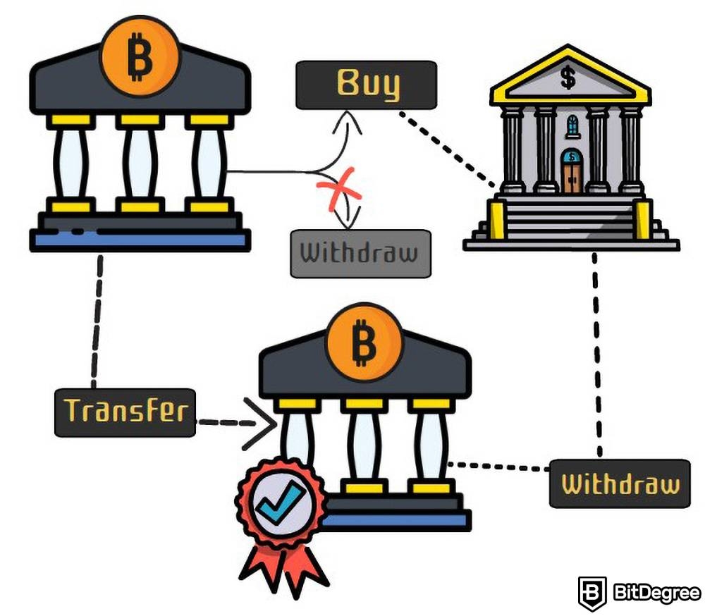 Fiat to crypto: Buy, transfer, withdraw.