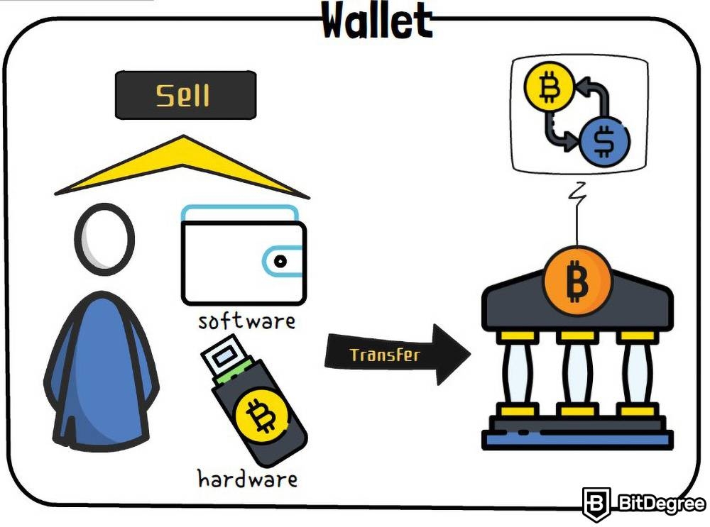 Fiat to crypto: Wallet.