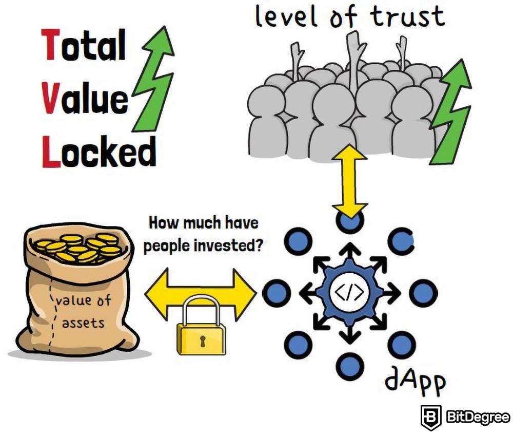 dApp DeFi: Total Value Locked (TVL)