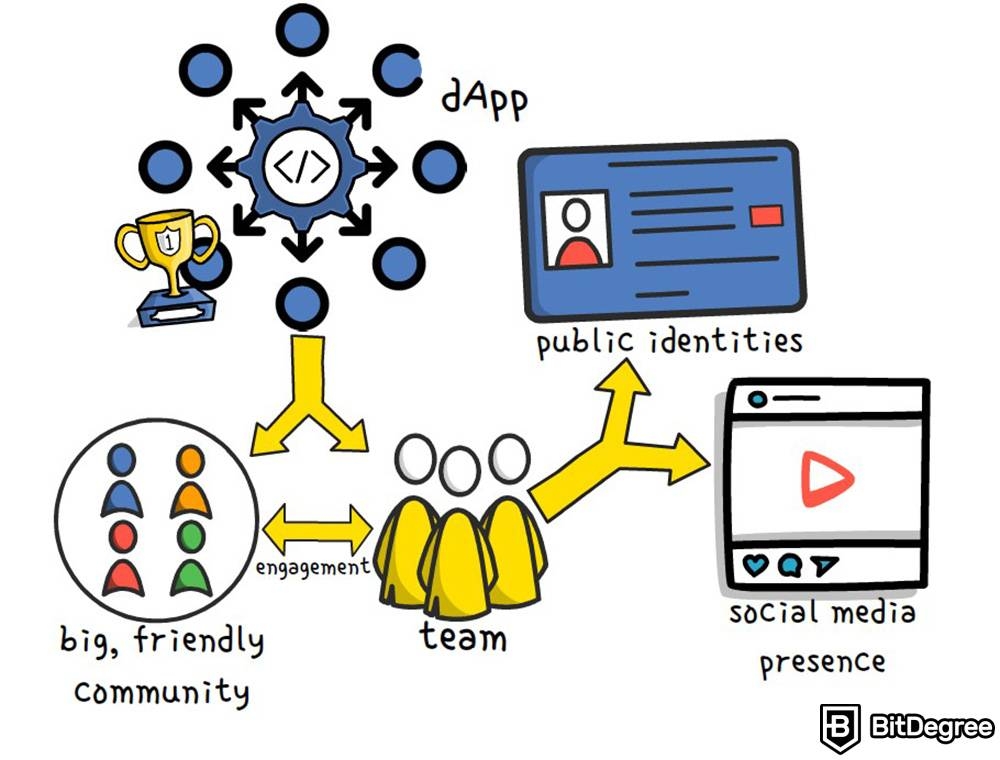 Mejores dApps: Presencia en las Redes Sociales.