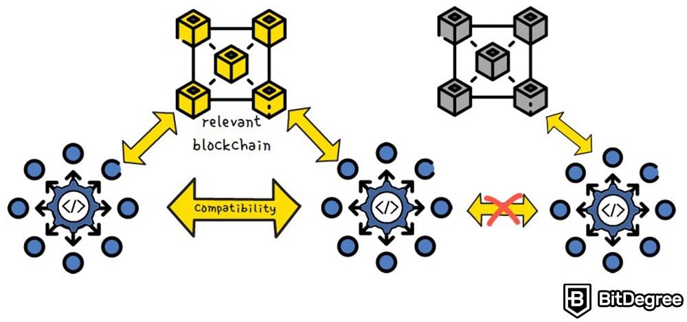 dApp DeFi: Tính tương thích.