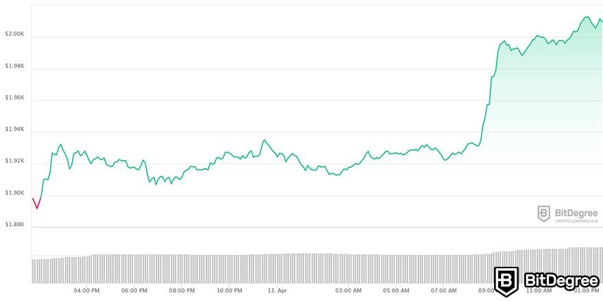 Following the launch of Shanghai hard fork Ether ETH passed 2000 price mark: Ethereum price.