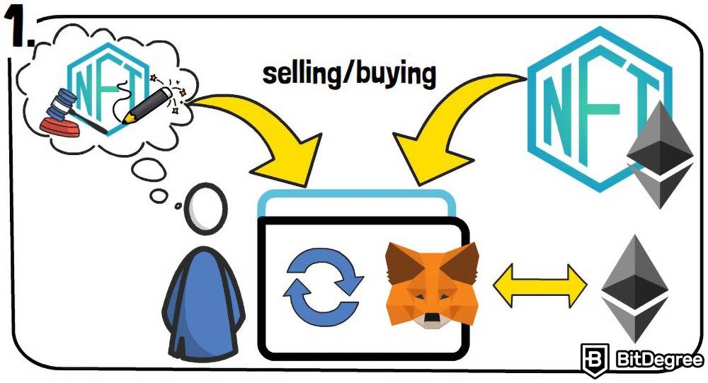 How to trade NFTs: Selling/buying.