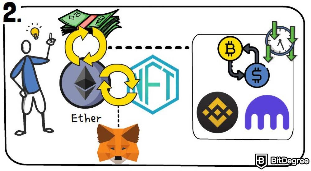 Cara Trading NFT: Membeli beberapa crypto.