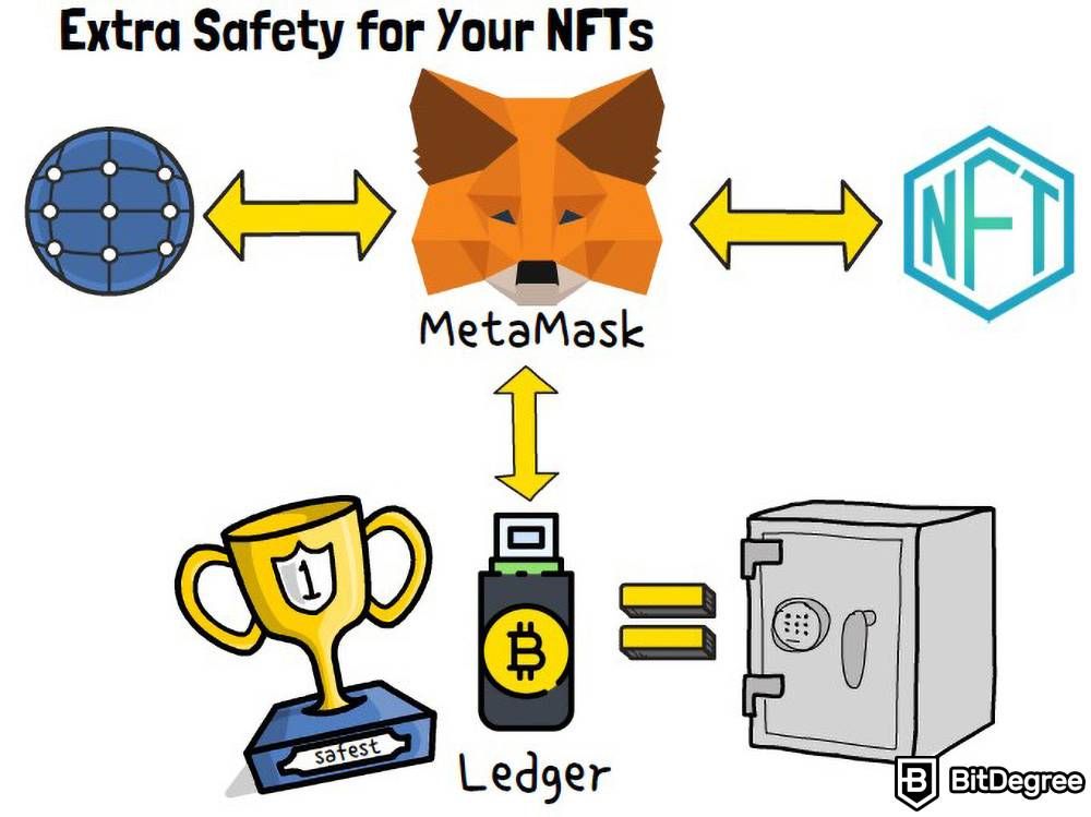 How to trade NFTs: Extra safety for your NFTs.