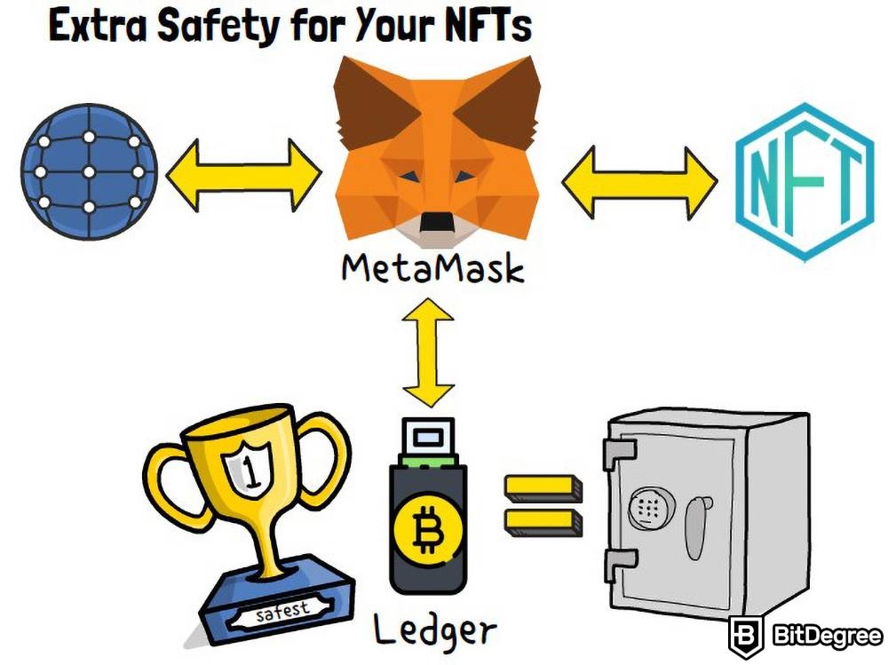 如何交易 NFT：为您的 NFT 提供额外的安全性。