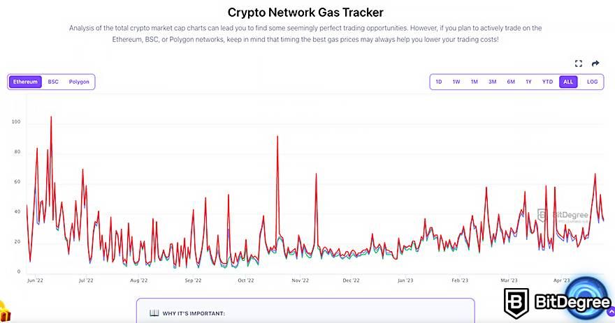 How to create NFT art: BitDegree Crypto Network Gas Tracker.