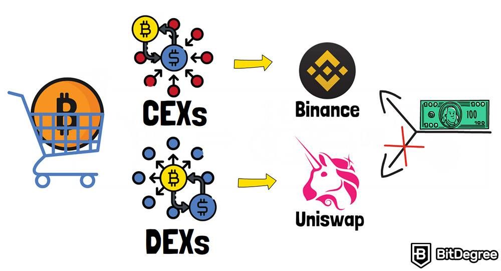How to invest in crypto: Buying crypto from exchanges.