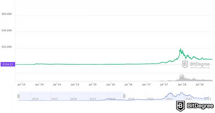 How to make money with Bitcoin: Bitcoin price chart 2014-2018.