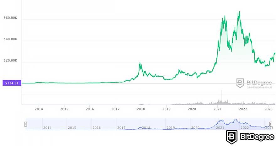 How to make money with Bitcoin: Bitcoin price chart 2014-2023.