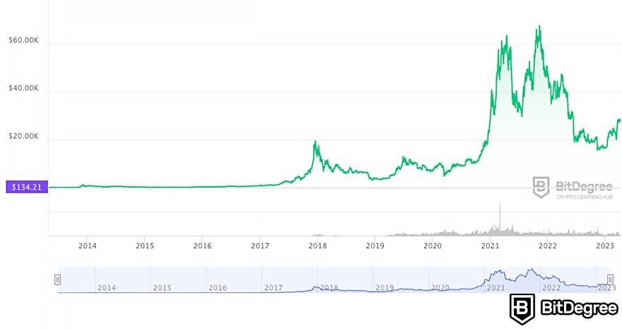 How to make money with cheap bitcoin 2019