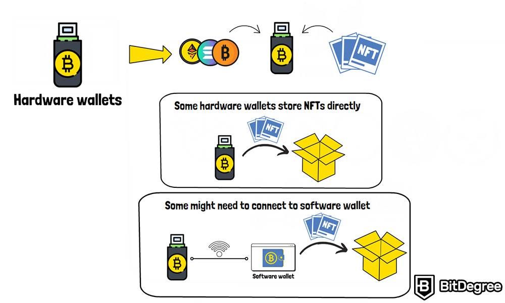 How to store NFTs: Hardware wallets.