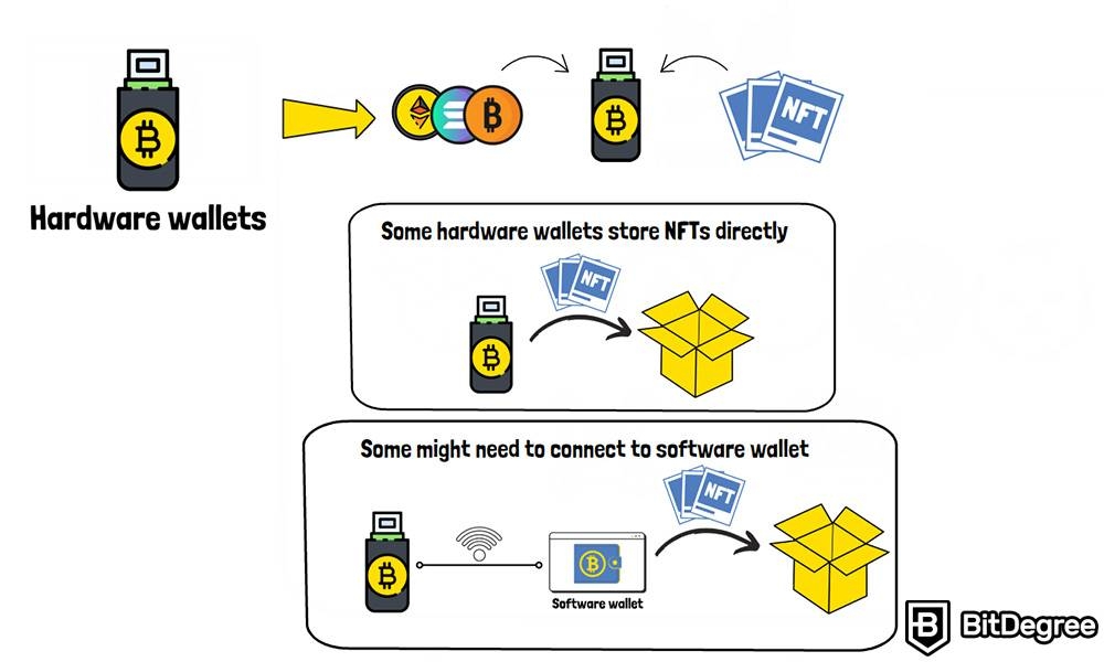 Como Armazenar NFTs: Carteiras de Hardware