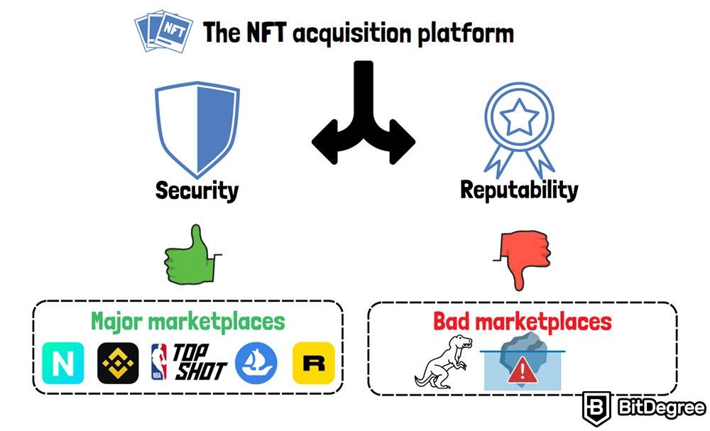 Cara menyimpan NFT: Platform akuisisi NFT.