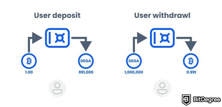 How to use CoinGames: deposits and withdrawals of DEGA.