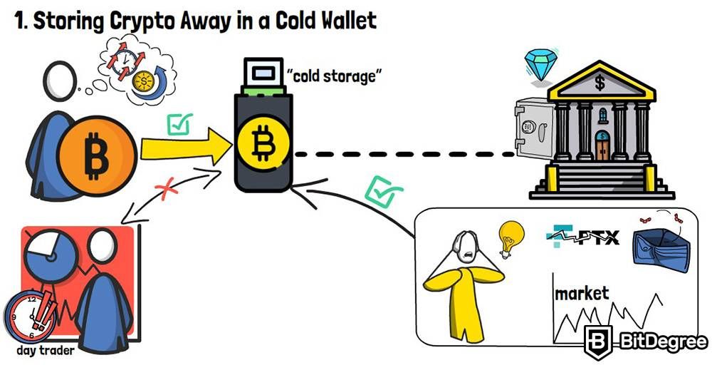 How to use crypto: Storing crypto away in a cold wallet.
