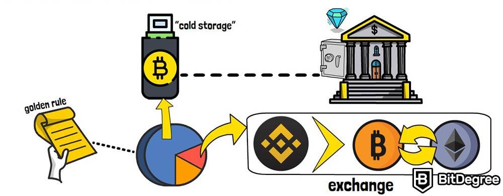 How to use crypto: Cold storage.