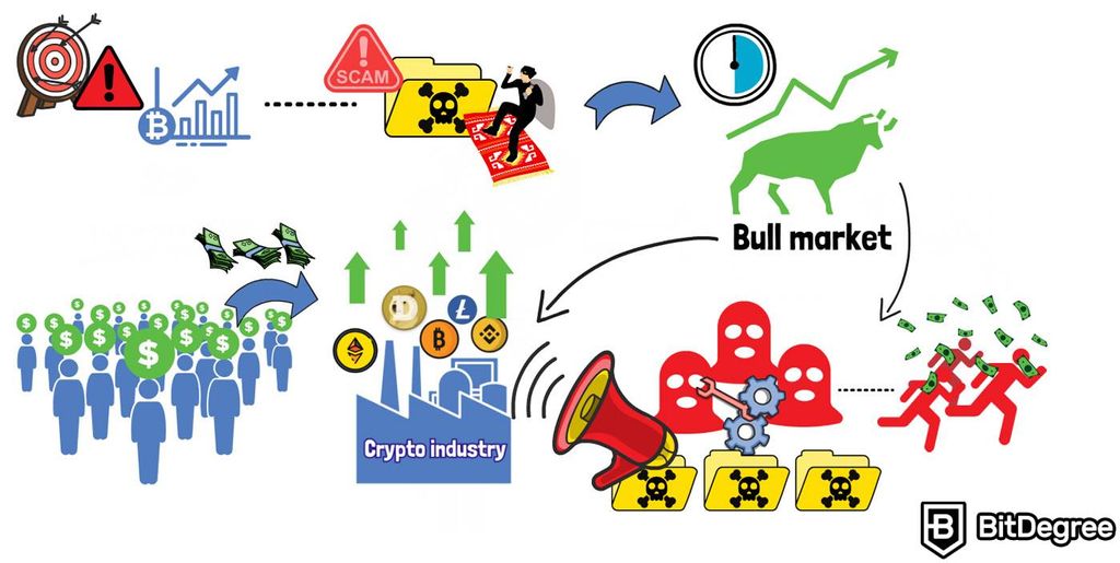 Investing in cryptocurrency: Bull market.