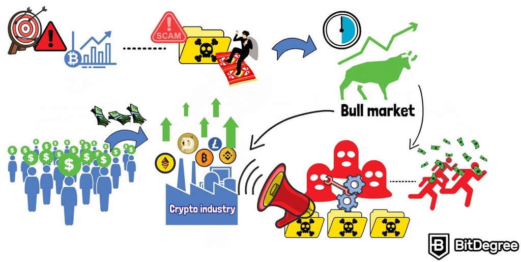 Invertir en Criptomonedas: Mercado Alcista.