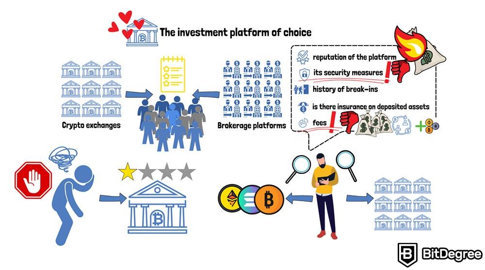 Kripto Yatırım Nasıl Yapılır: İstediğiniz platformda yatırım.