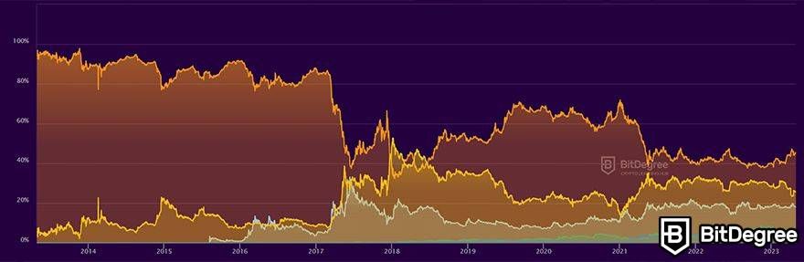 Is Bitcoin dead: Bitcoin and Ethereum dominance chart.