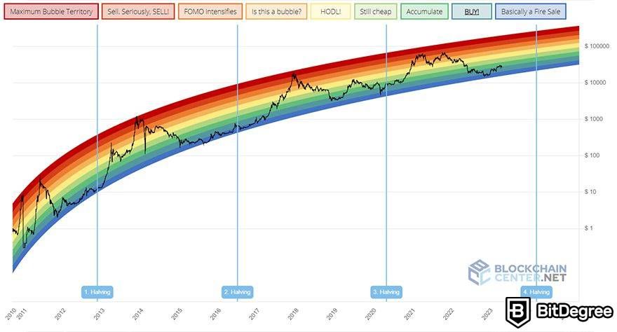 Is Bitcoin dead: rainbow chart.