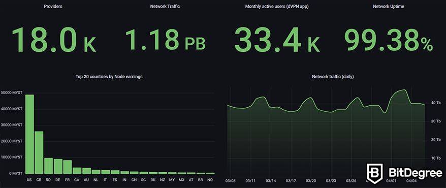 How to set up a node in Mysterium Network: rankings by country.