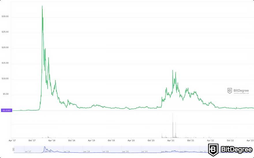 Nano coin: Nano coin (XNO) BitDegree price chart.