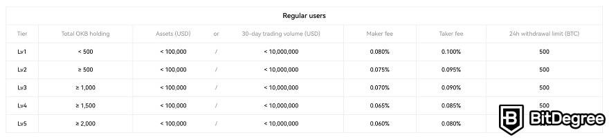 Ulasan OKEx exchange: Tabel biaya trading untuk pengguna reguler.