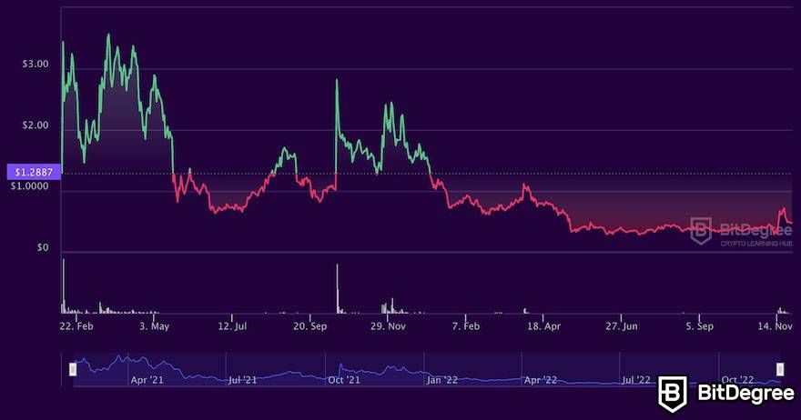 SafePal review: price chart of the SFP token.