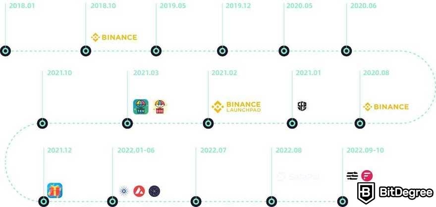 Ulasan Dompet SafePal: Roadmap Perusahaan SafePal.