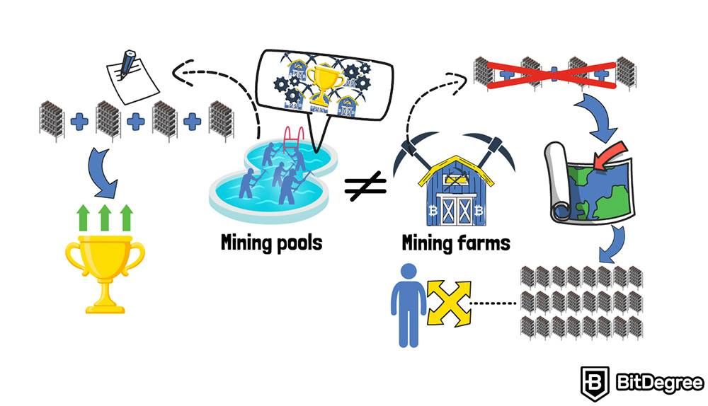 What is a mining pool: Mining farm.