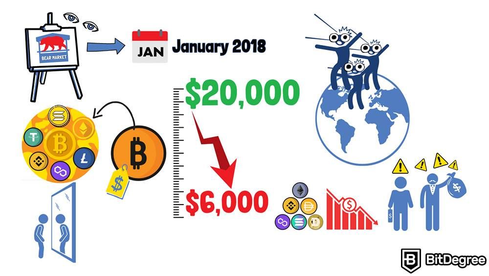 What is bullish and bearish: Bitcoin’s price fall from almost $20,000 to below $6,000 on January 2018.